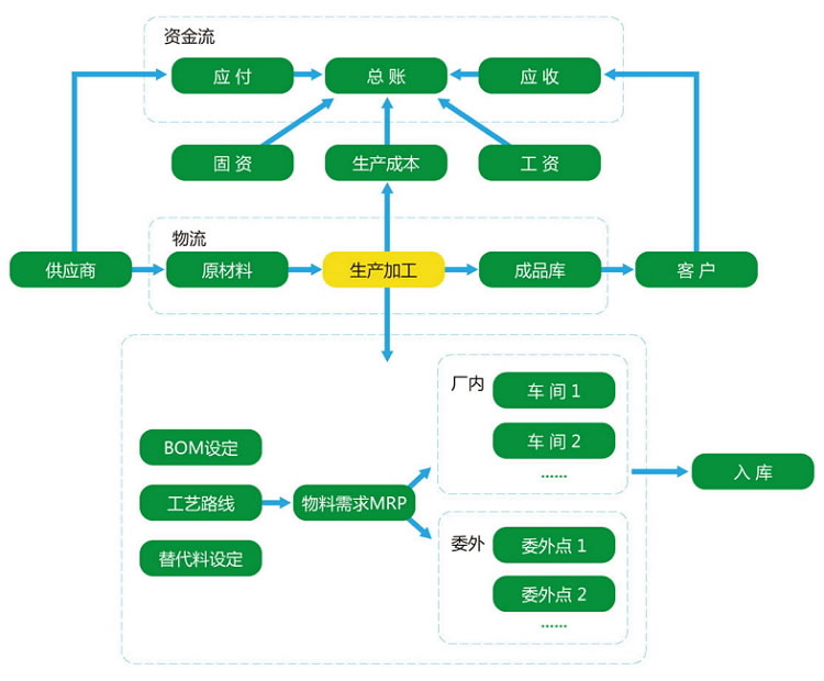 制造企業(yè)應用流程
